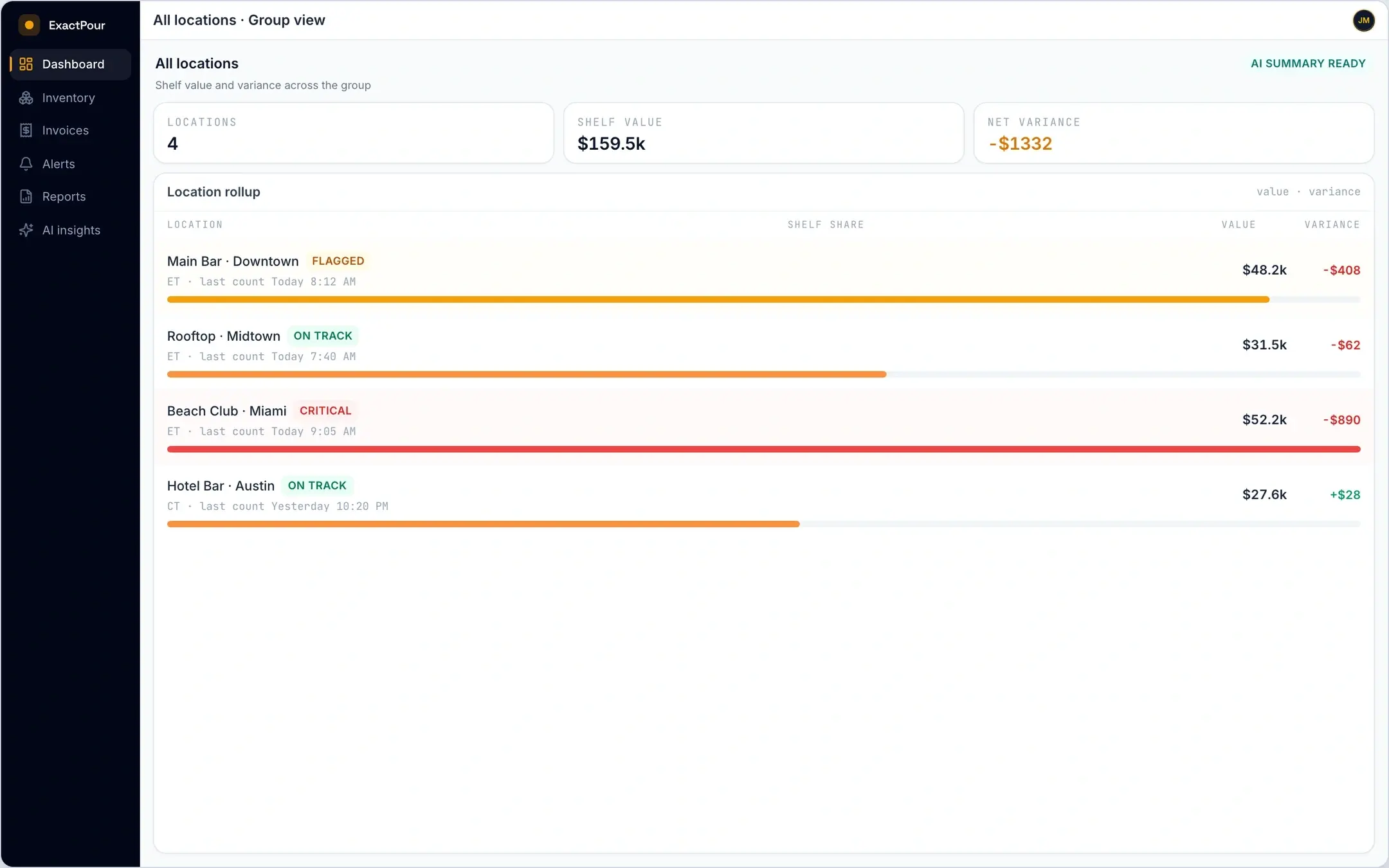 ExactPour multi-location overview comparing counts and inventory metrics across venues from one login