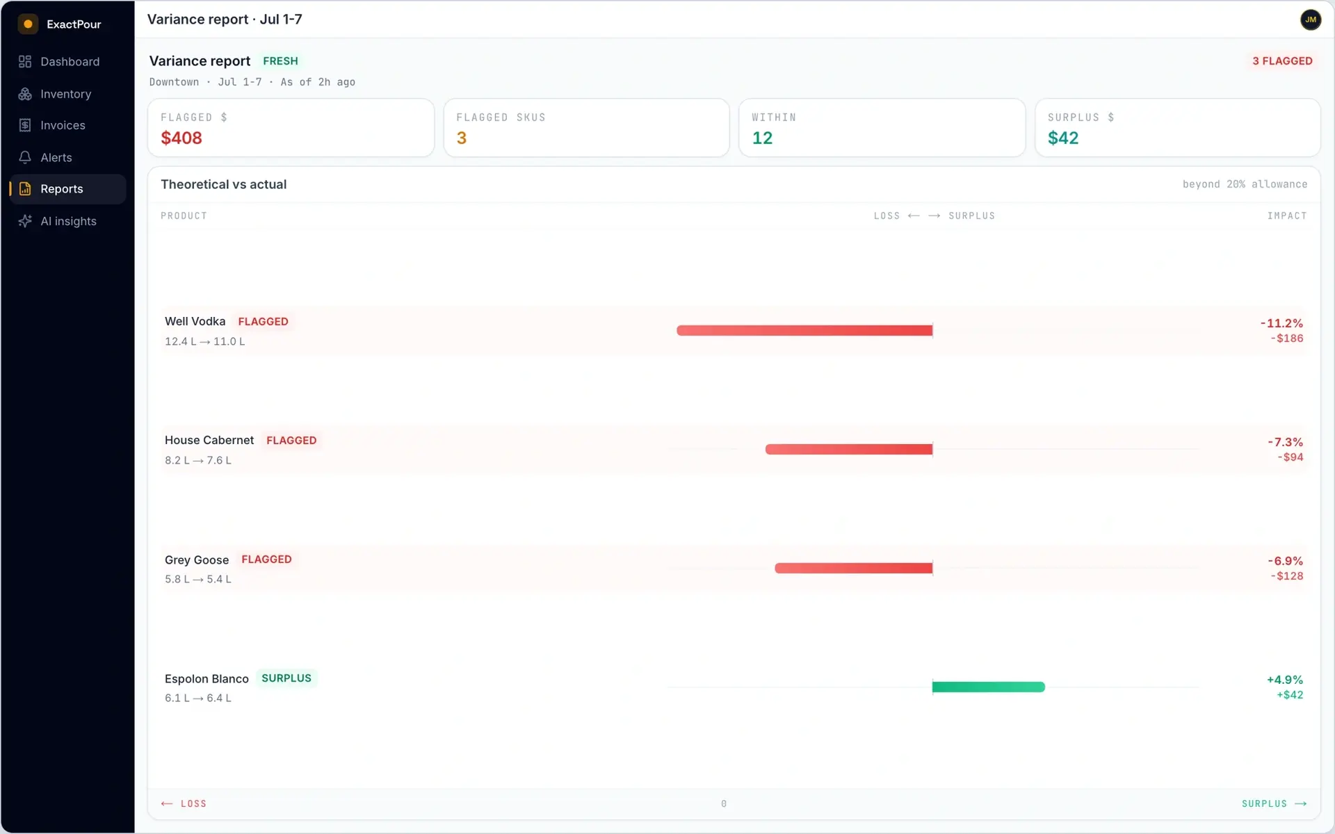 ExactPour variance dashboard flagging products drifting beyond tolerance, ready to reconcile with reason codes