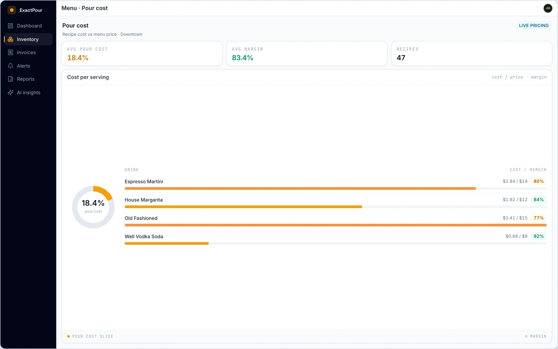 Pour cost by drink in ExactPour: Recipe cost from live pricing, per menu item, with margin.